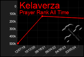 Total Graph of Kelaverza