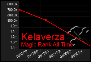 Total Graph of Kelaverza