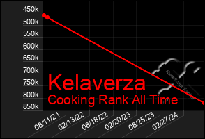 Total Graph of Kelaverza