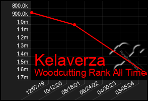 Total Graph of Kelaverza