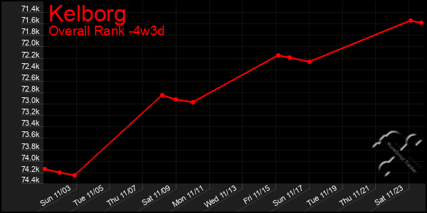 Last 31 Days Graph of Kelborg