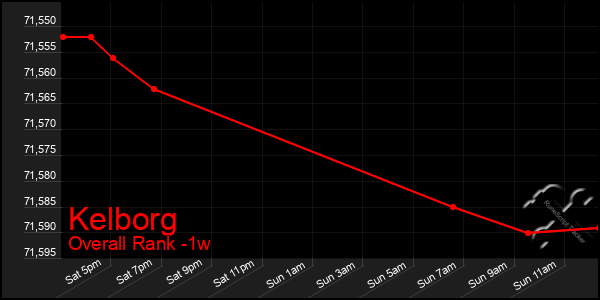 1 Week Graph of Kelborg