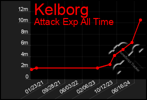 Total Graph of Kelborg