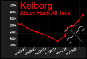 Total Graph of Kelborg