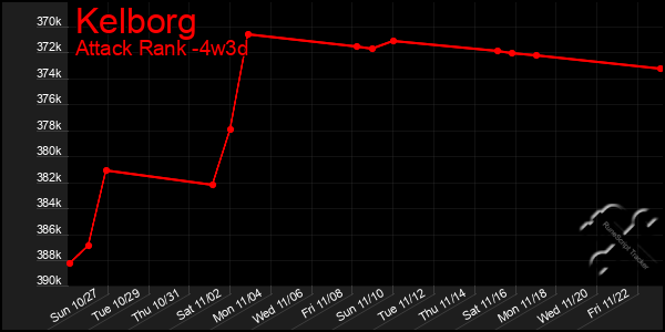 Last 31 Days Graph of Kelborg