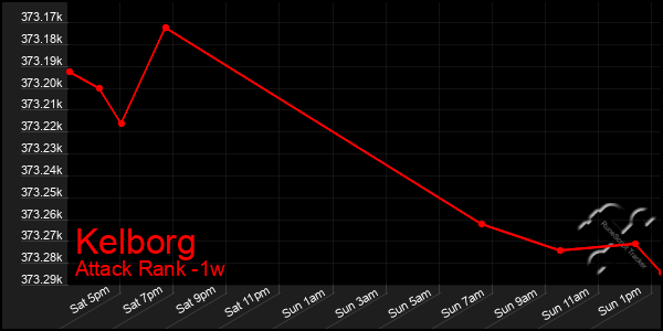 Last 7 Days Graph of Kelborg