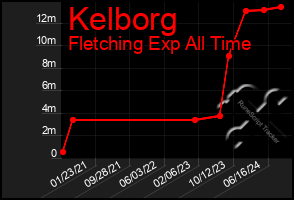 Total Graph of Kelborg