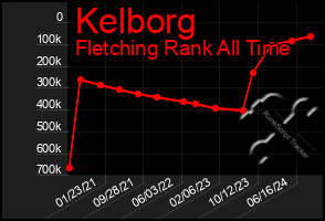 Total Graph of Kelborg