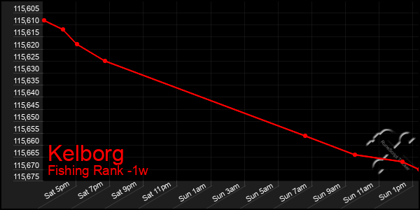 Last 7 Days Graph of Kelborg