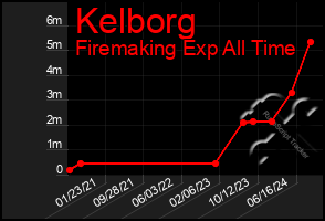 Total Graph of Kelborg