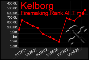 Total Graph of Kelborg