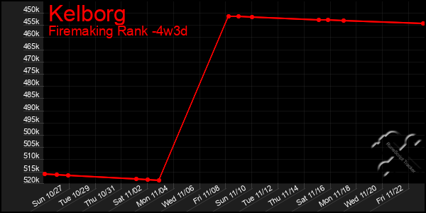 Last 31 Days Graph of Kelborg