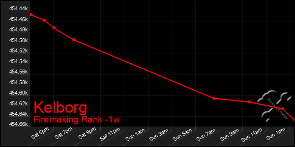 Last 7 Days Graph of Kelborg