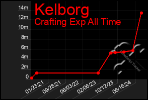 Total Graph of Kelborg