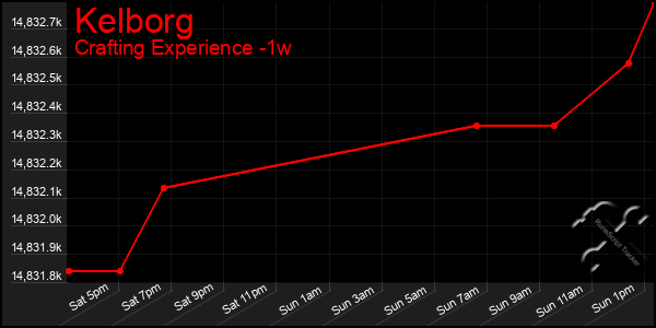 Last 7 Days Graph of Kelborg