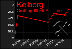 Total Graph of Kelborg