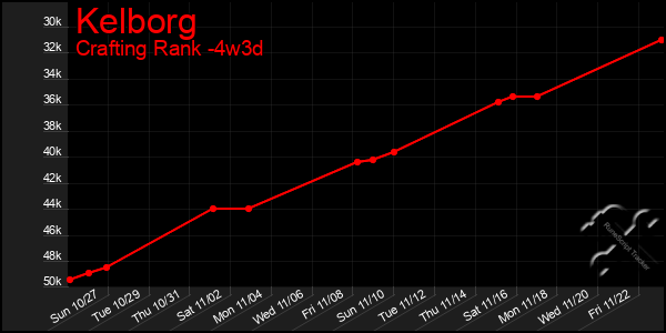 Last 31 Days Graph of Kelborg