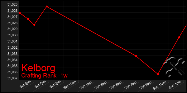 Last 7 Days Graph of Kelborg