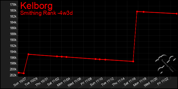 Last 31 Days Graph of Kelborg