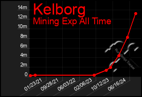 Total Graph of Kelborg