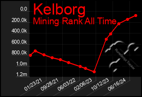 Total Graph of Kelborg