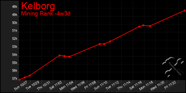 Last 31 Days Graph of Kelborg