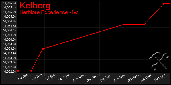 Last 7 Days Graph of Kelborg