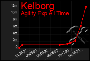 Total Graph of Kelborg