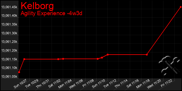 Last 31 Days Graph of Kelborg