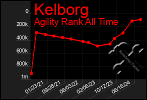 Total Graph of Kelborg