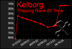 Total Graph of Kelborg