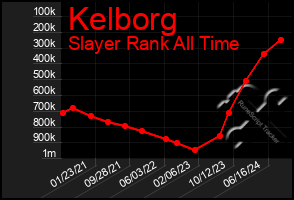 Total Graph of Kelborg