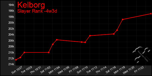 Last 31 Days Graph of Kelborg