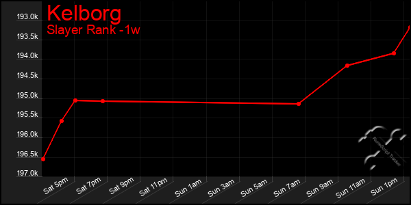 Last 7 Days Graph of Kelborg