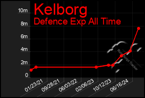 Total Graph of Kelborg