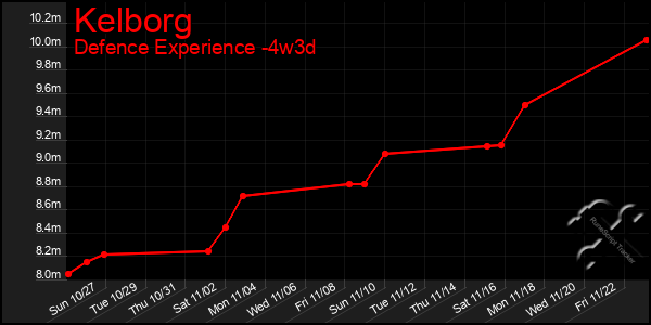 Last 31 Days Graph of Kelborg