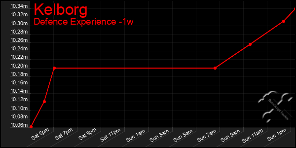 Last 7 Days Graph of Kelborg