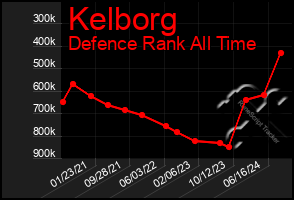 Total Graph of Kelborg