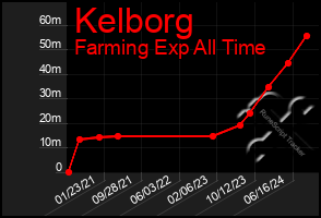 Total Graph of Kelborg