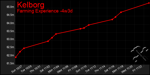 Last 31 Days Graph of Kelborg