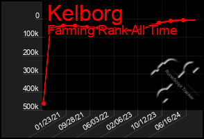 Total Graph of Kelborg