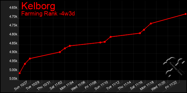 Last 31 Days Graph of Kelborg