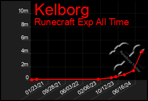 Total Graph of Kelborg