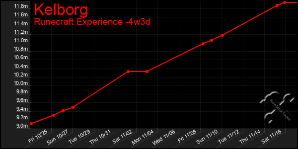 Last 31 Days Graph of Kelborg