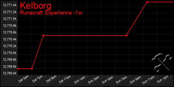 Last 7 Days Graph of Kelborg