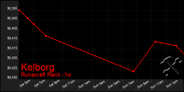 Last 7 Days Graph of Kelborg