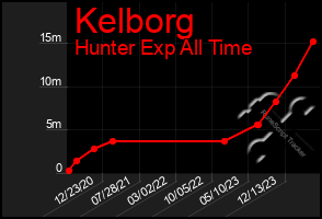 Total Graph of Kelborg