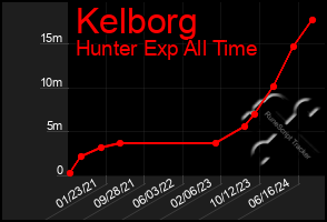 Total Graph of Kelborg