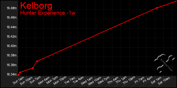 Last 7 Days Graph of Kelborg