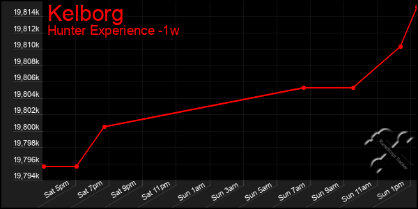 Last 7 Days Graph of Kelborg